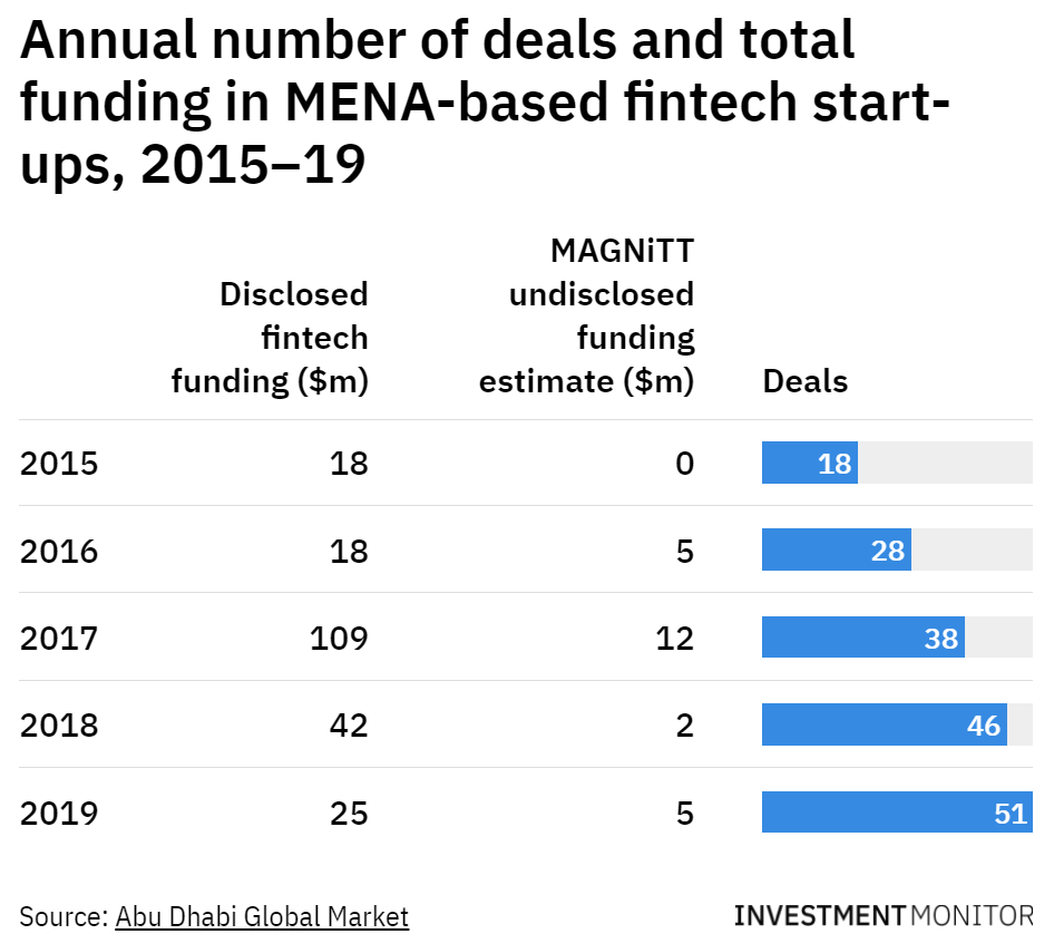 The age of Fintech in the UAE Investment Monitor