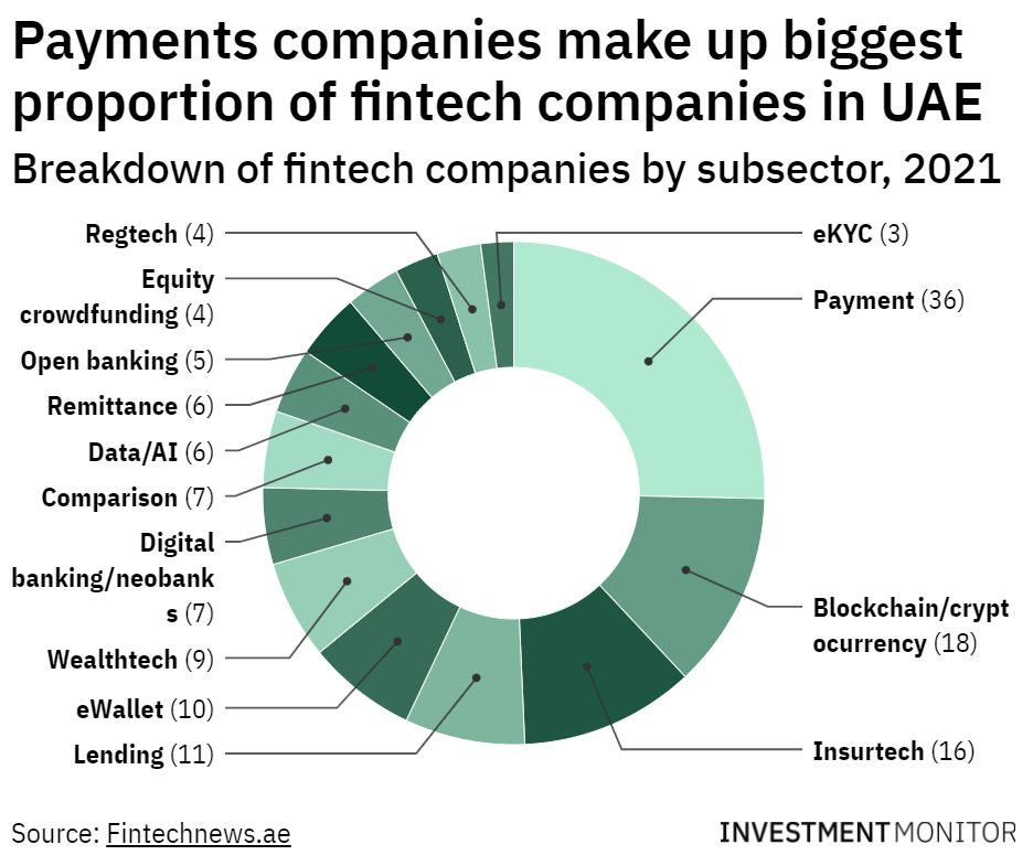 The age of Fintech in the UAE Investment Monitor