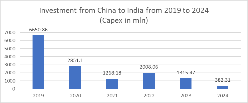 Investment from China to India from 2019 to 2024