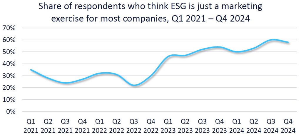 Share of respondents who think ESG is just a marketing exercise for most companies, Q1 2022 - Q4 2024